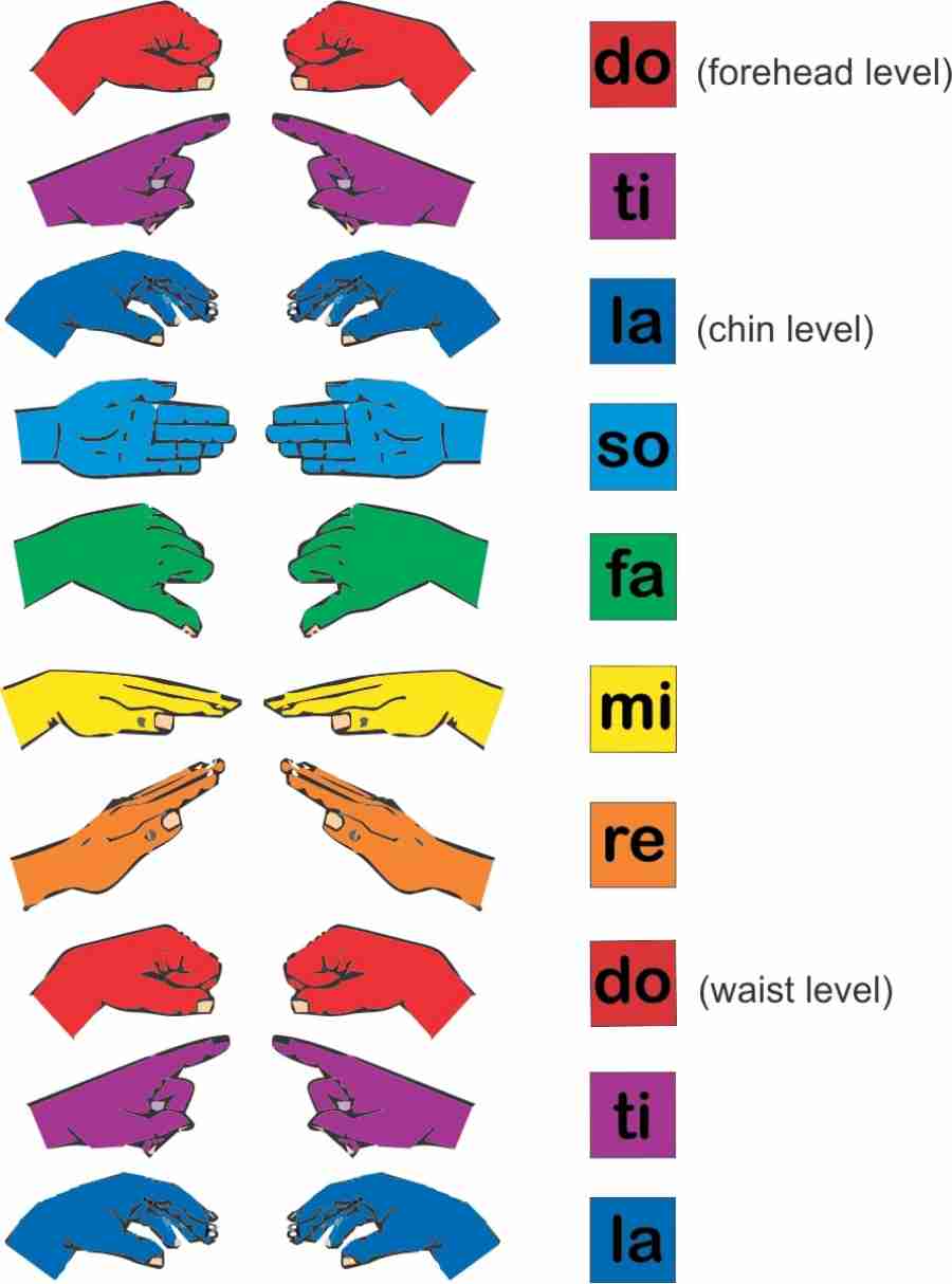 Solfa and Curwen hand signs