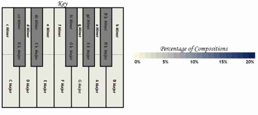 Classical Composers' Favorite Keys